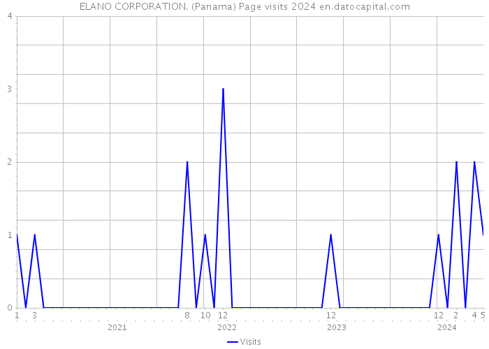 ELANO CORPORATION. (Panama) Page visits 2024 