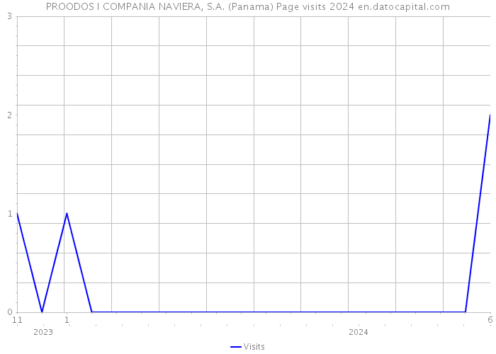 PROODOS I COMPANIA NAVIERA, S.A. (Panama) Page visits 2024 