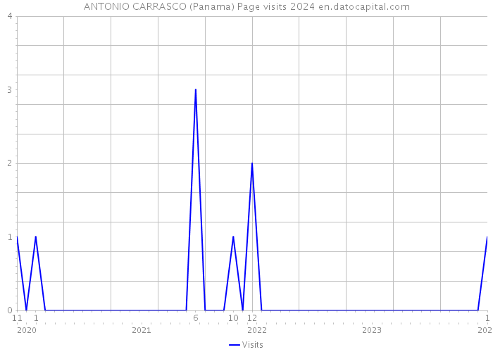 ANTONIO CARRASCO (Panama) Page visits 2024 