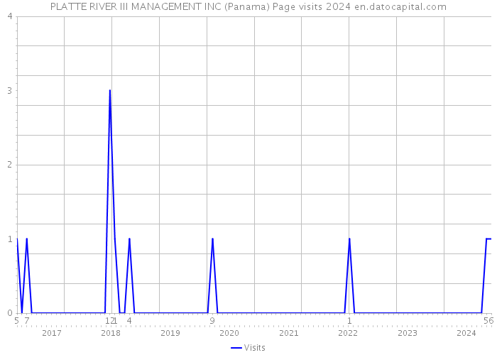 PLATTE RIVER III MANAGEMENT INC (Panama) Page visits 2024 