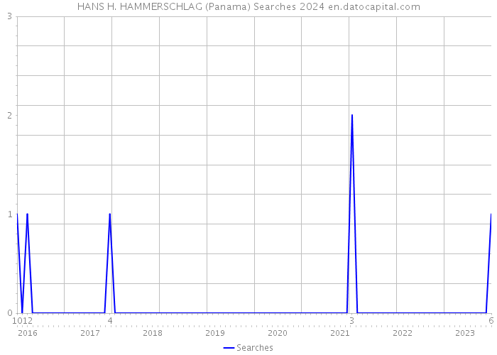 HANS H. HAMMERSCHLAG (Panama) Searches 2024 