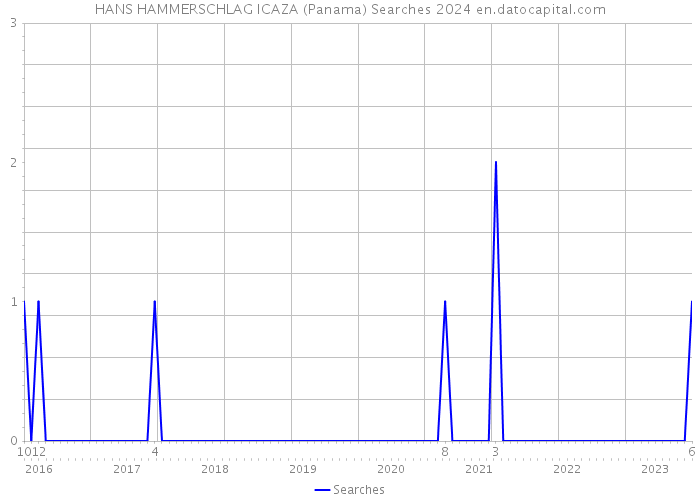 HANS HAMMERSCHLAG ICAZA (Panama) Searches 2024 