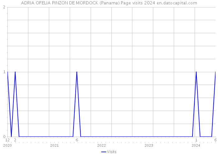 ADRIA OFELIA PINZON DE MORDOCK (Panama) Page visits 2024 