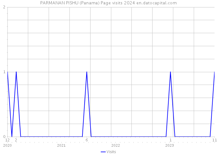 PARMANAN PISHU (Panama) Page visits 2024 