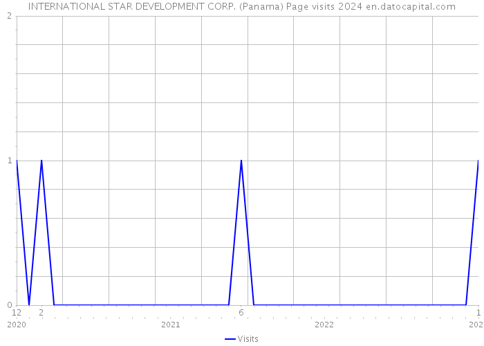 INTERNATIONAL STAR DEVELOPMENT CORP. (Panama) Page visits 2024 