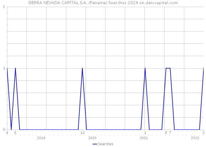 SIERRA NEVADA CAPITAL S.A. (Panama) Searches 2024 