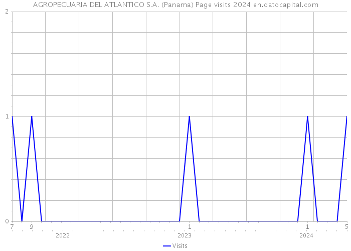 AGROPECUARIA DEL ATLANTICO S.A. (Panama) Page visits 2024 