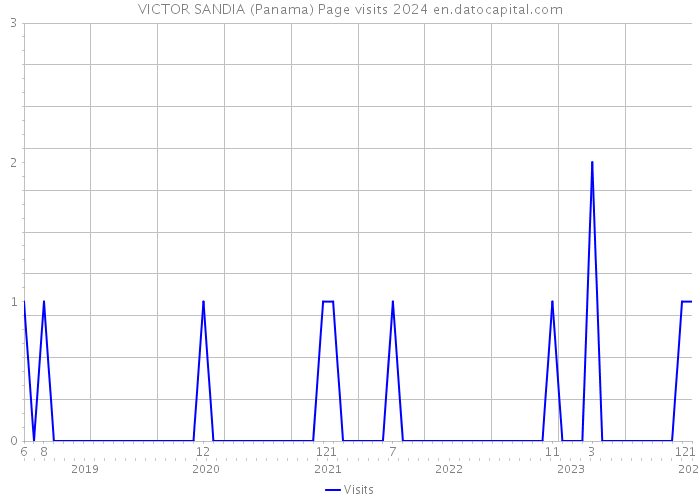 VICTOR SANDIA (Panama) Page visits 2024 