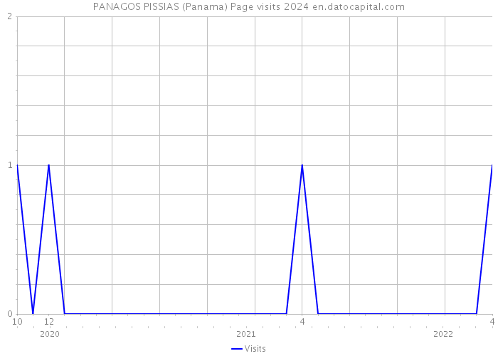 PANAGOS PISSIAS (Panama) Page visits 2024 