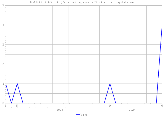 B & B OIL GAS, S.A. (Panama) Page visits 2024 