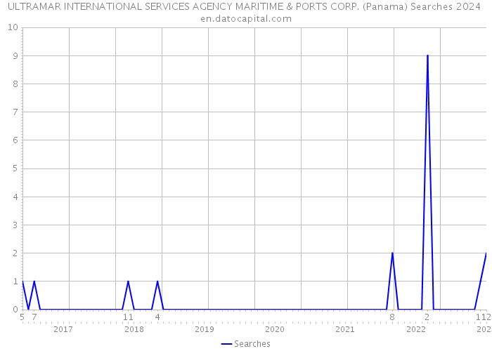 ULTRAMAR INTERNATIONAL SERVICES AGENCY MARITIME & PORTS CORP. (Panama) Searches 2024 