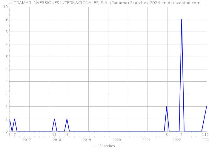 ULTRAMAR INVERSIONES INTERNACIONALES, S.A. (Panama) Searches 2024 