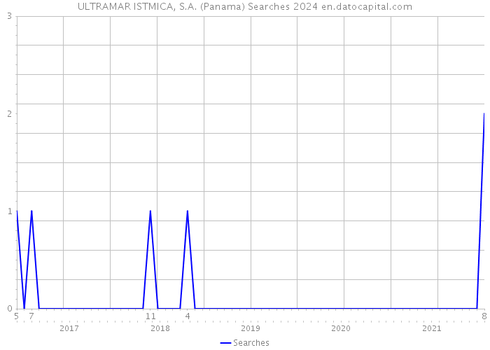 ULTRAMAR ISTMICA, S.A. (Panama) Searches 2024 