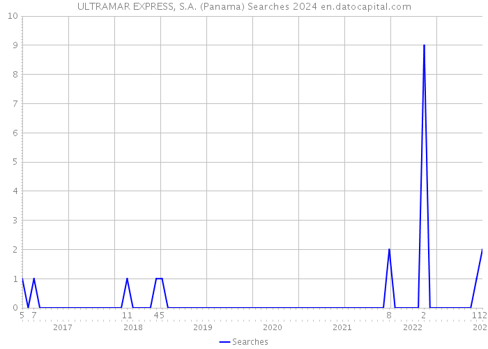 ULTRAMAR EXPRESS, S.A. (Panama) Searches 2024 