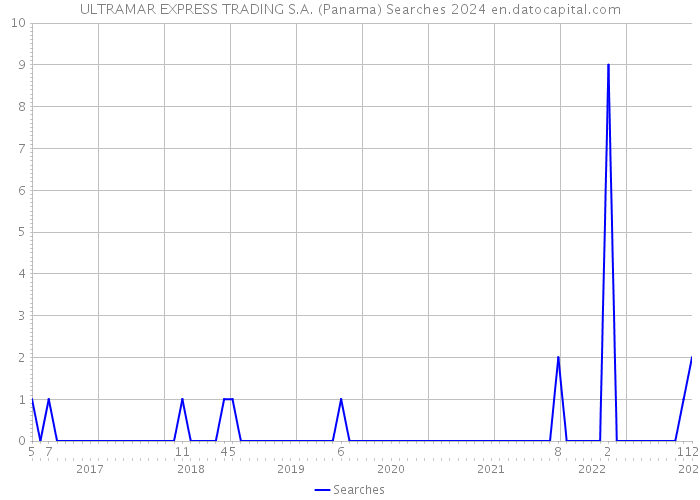 ULTRAMAR EXPRESS TRADING S.A. (Panama) Searches 2024 