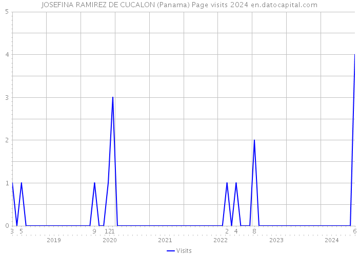 JOSEFINA RAMIREZ DE CUCALON (Panama) Page visits 2024 