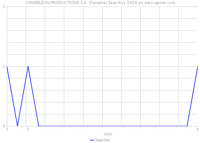 CHAMELEON PRODUCTIONS S.A. (Panama) Searches 2024 