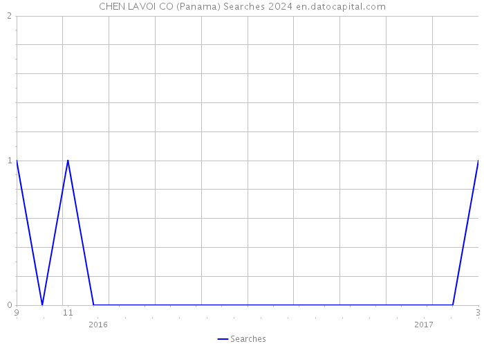CHEN LAVOI CO (Panama) Searches 2024 
