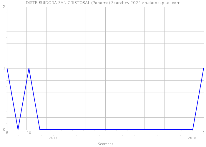 DISTRIBUIDORA SAN CRISTOBAL (Panama) Searches 2024 