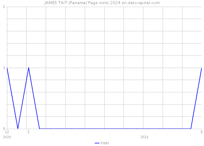 JAMES TAIT (Panama) Page visits 2024 