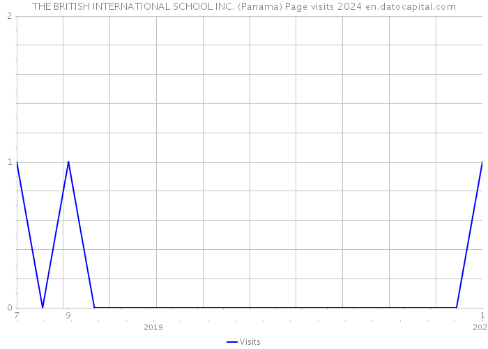 THE BRITISH INTERNATIONAL SCHOOL INC. (Panama) Page visits 2024 