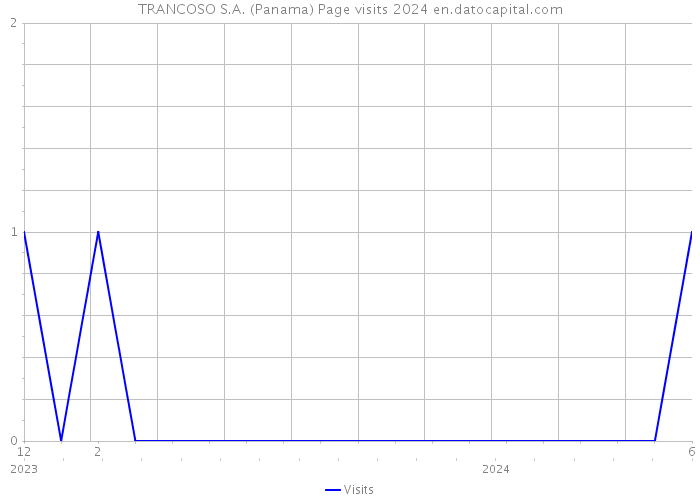 TRANCOSO S.A. (Panama) Page visits 2024 