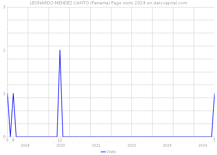LEONARDO MENDEZ CANTO (Panama) Page visits 2024 