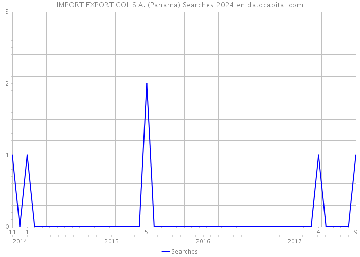 IMPORT EXPORT COL S.A. (Panama) Searches 2024 