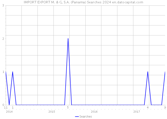 IMPORT EXPORT M. & G, S.A. (Panama) Searches 2024 