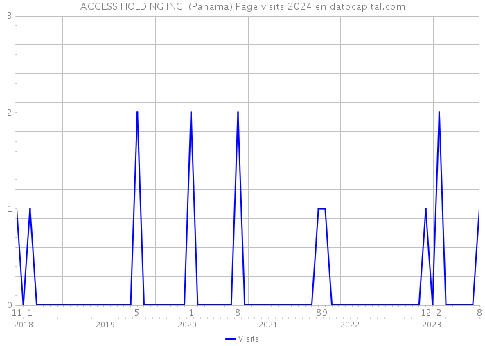 ACCESS HOLDING INC. (Panama) Page visits 2024 