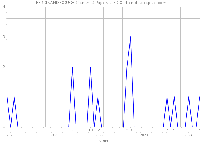 FERDINAND GOUGH (Panama) Page visits 2024 