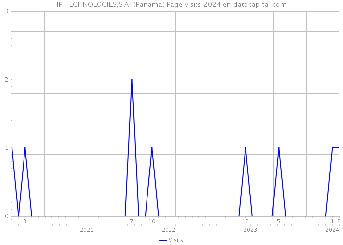 IP TECHNOLOGIES,S.A. (Panama) Page visits 2024 