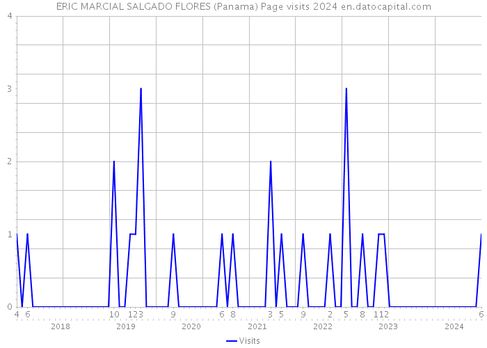 ERIC MARCIAL SALGADO FLORES (Panama) Page visits 2024 