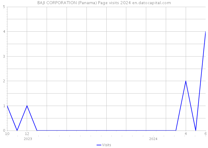 BAJI CORPORATION (Panama) Page visits 2024 