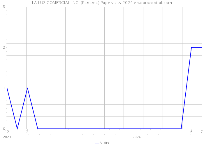 LA LUZ COMERCIAL INC. (Panama) Page visits 2024 