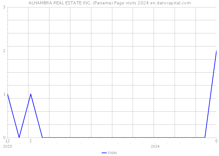 ALHAMBRA REAL ESTATE INC. (Panama) Page visits 2024 