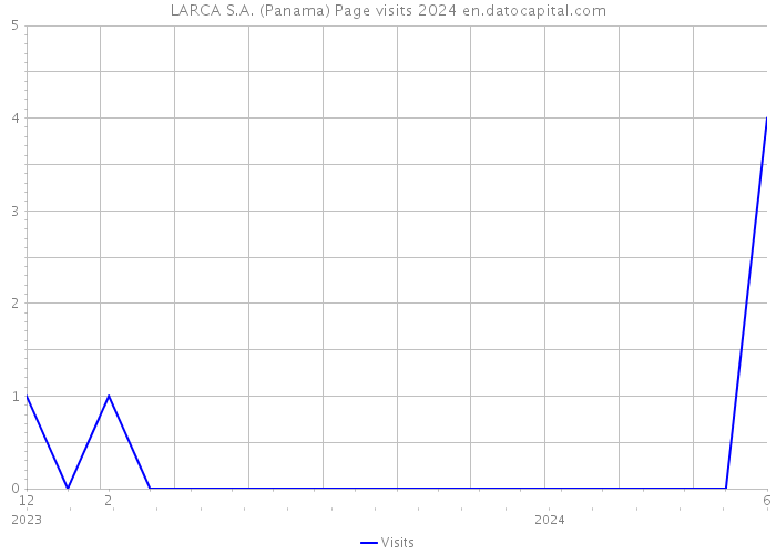LARCA S.A. (Panama) Page visits 2024 