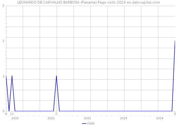 LEONARDO DE CARVALHO BARBOSA (Panama) Page visits 2024 