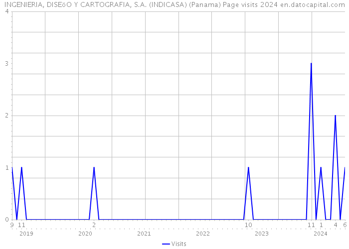 INGENIERIA, DISEöO Y CARTOGRAFIA, S.A. (INDICASA) (Panama) Page visits 2024 