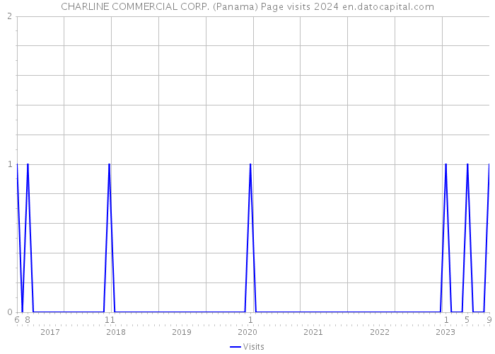 CHARLINE COMMERCIAL CORP. (Panama) Page visits 2024 