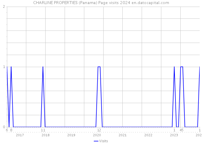 CHARLINE PROPERTIES (Panama) Page visits 2024 