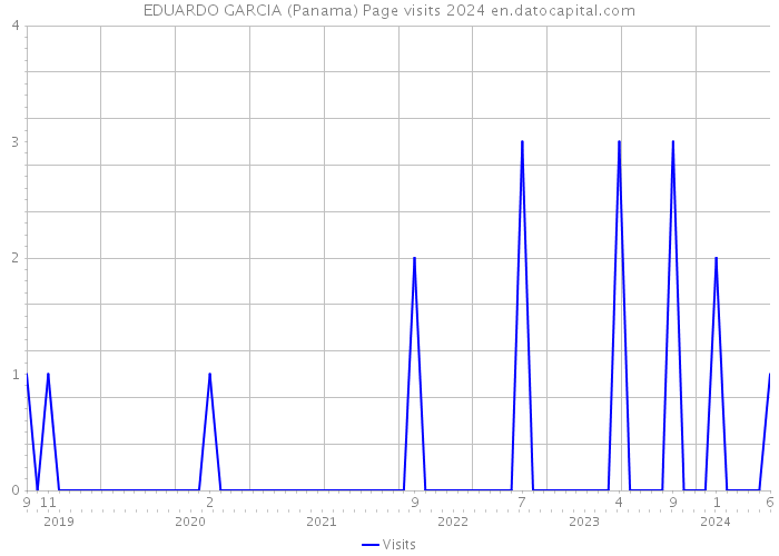 EDUARDO GARCIA (Panama) Page visits 2024 