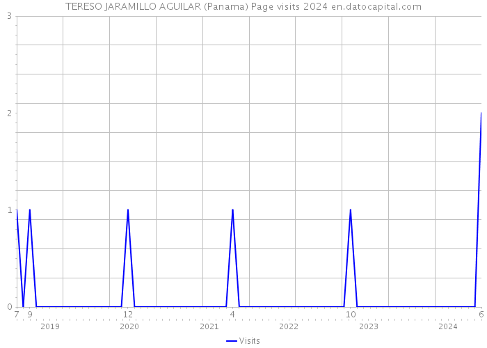 TERESO JARAMILLO AGUILAR (Panama) Page visits 2024 