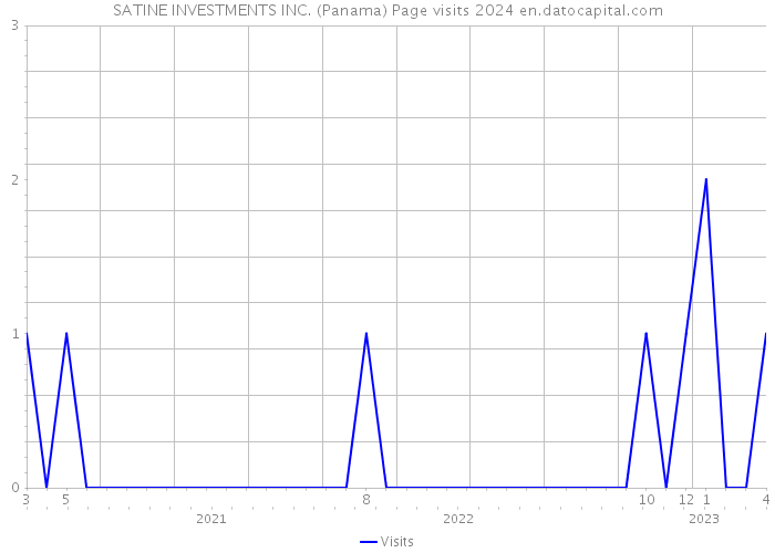 SATINE INVESTMENTS INC. (Panama) Page visits 2024 
