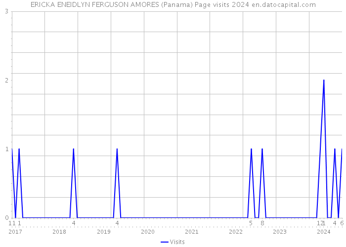 ERICKA ENEIDLYN FERGUSON AMORES (Panama) Page visits 2024 