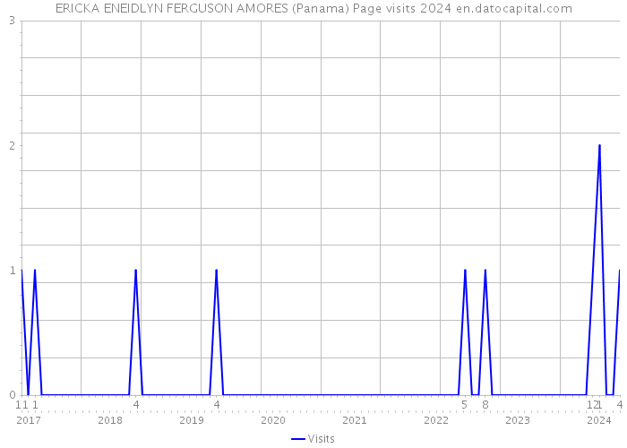 ERICKA ENEIDLYN FERGUSON AMORES (Panama) Page visits 2024 