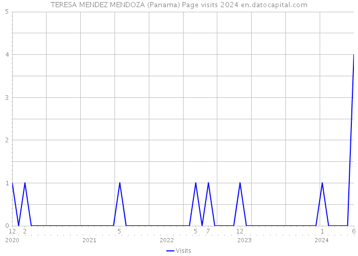 TERESA MENDEZ MENDOZA (Panama) Page visits 2024 