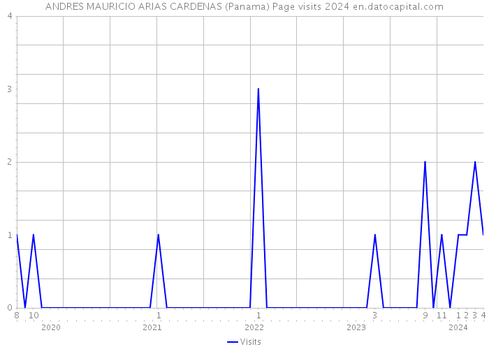 ANDRES MAURICIO ARIAS CARDENAS (Panama) Page visits 2024 