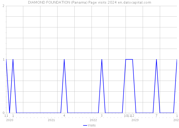 DIAMOND FOUNDATION (Panama) Page visits 2024 