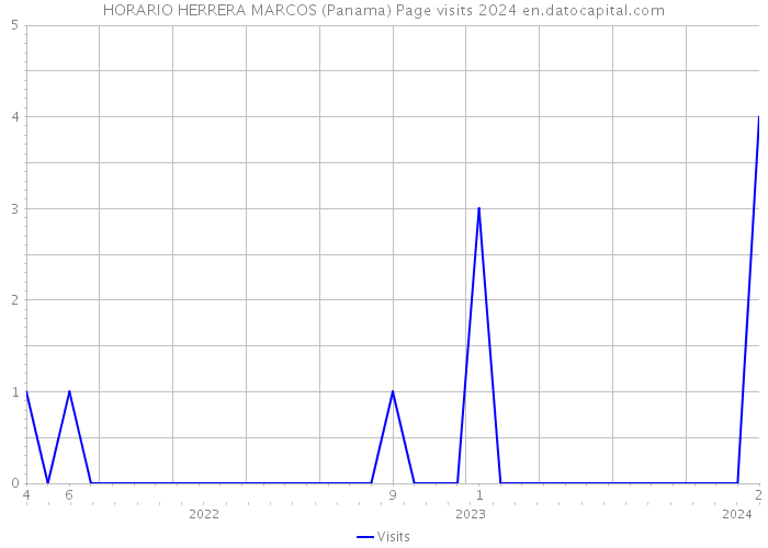 HORARIO HERRERA MARCOS (Panama) Page visits 2024 